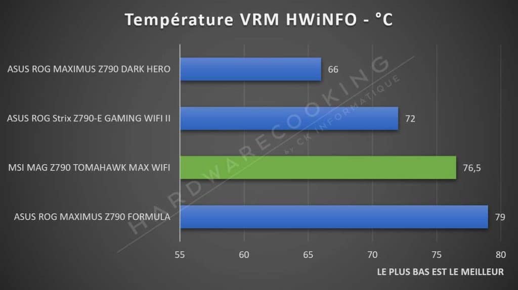 Test température VRM MSI MG Z790 TOMAHAWK MAX WIFI