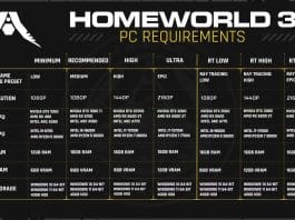 Homeworld 3 : les configurations requises dévoilées