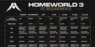 Homeworld 3 : les configurations requises dévoilées