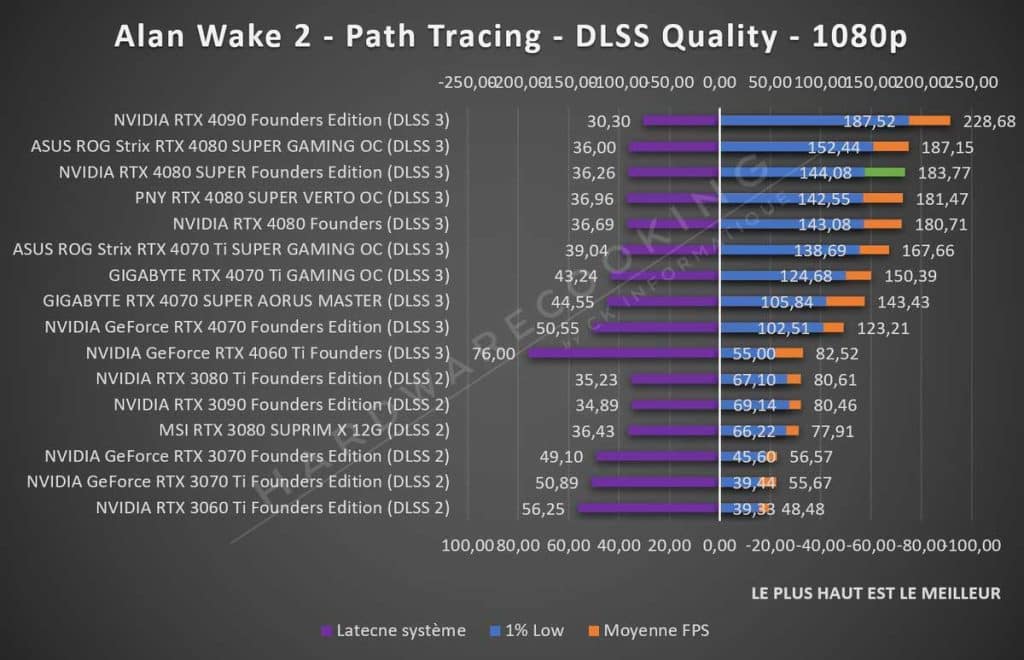Test NVIDIA RTX 4080 SUPER Founders Alan Wake 2 1080p
