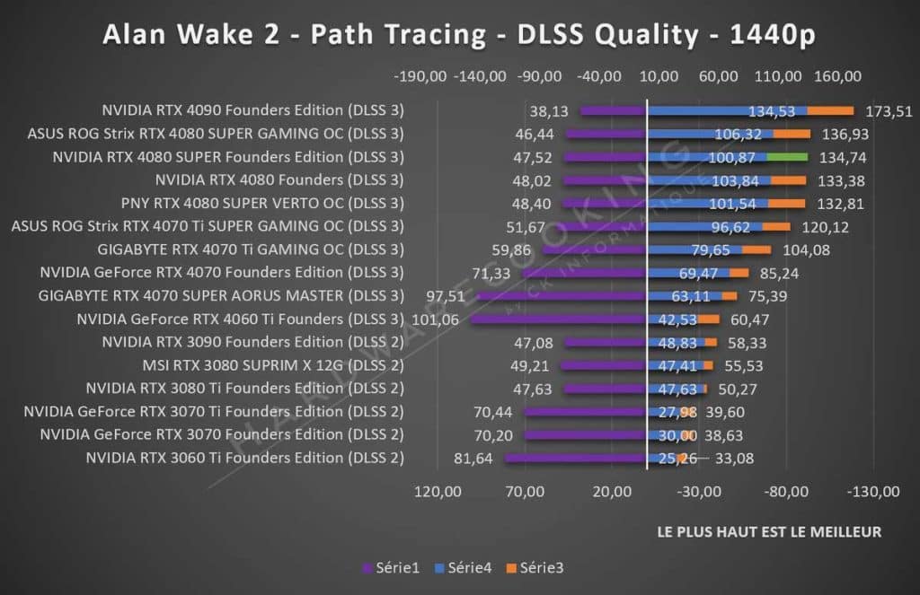 Test NVIDIA RTX 4080 SUPER Founders Alan Wake 2 1440p