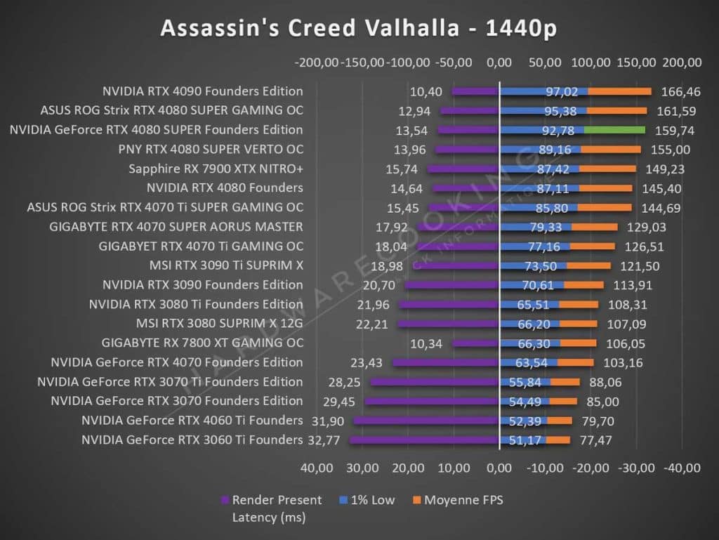 Test NVIDIA RTX 4080 SUPER Founders Assassins Creed Valhalla 1440p