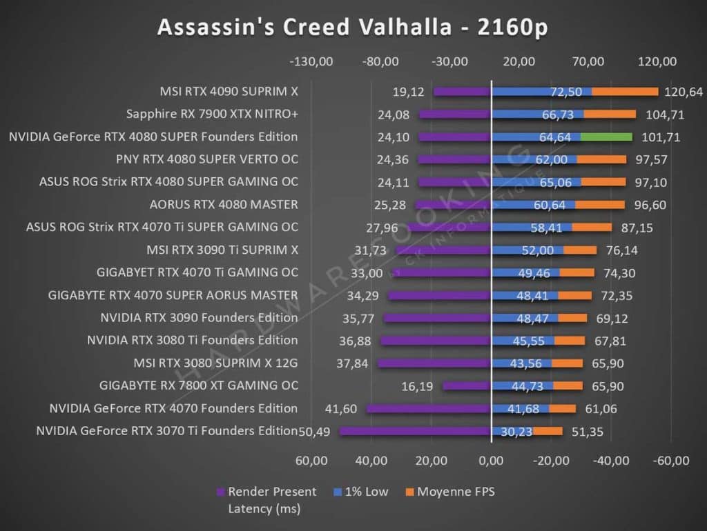 Test NVIDIA RTX 4080 SUPER Founders Assassins Creed Valhalla 2160p