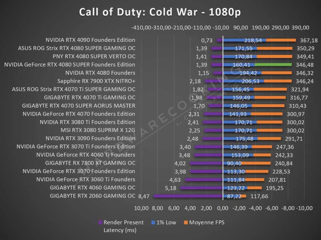 Test NVIDIA RTX 4080 SUPER Founders Call of Duty 1080p