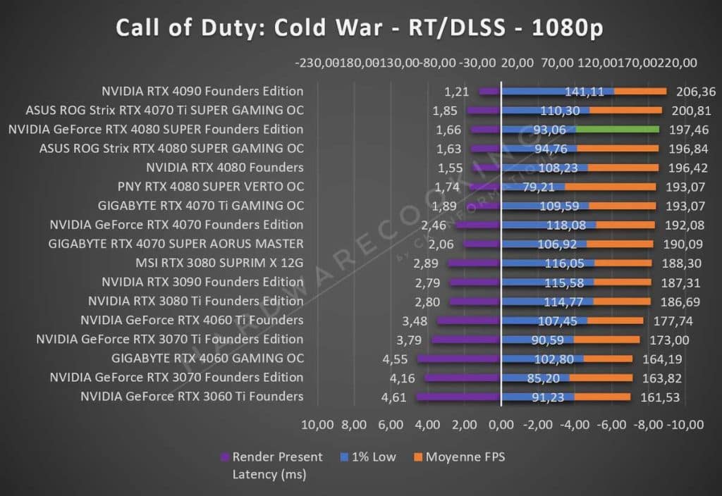 Test NVIDIA RTX 4080 SUPER Founders Call of Duty 1080p RT DLSS