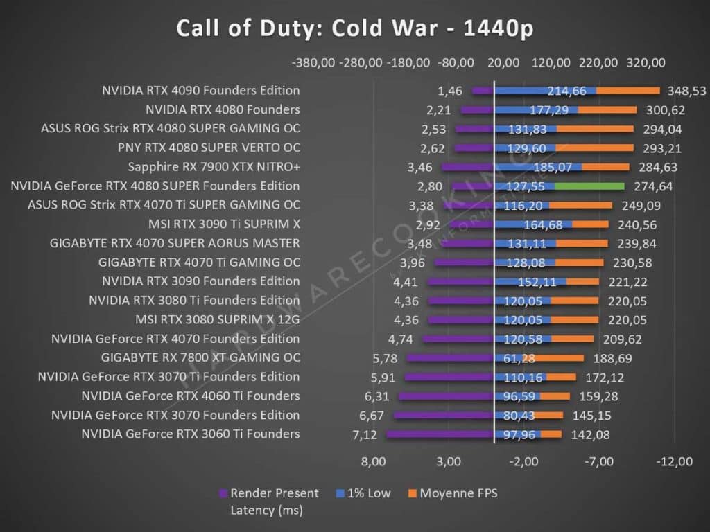 Test NVIDIA RTX 4080 SUPER Founders Call of Duty 1440p