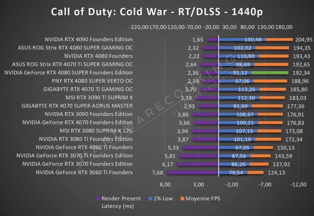 Test NVIDIA RTX 4080 SUPER Founders Call of Duty 1440p RT DLSS