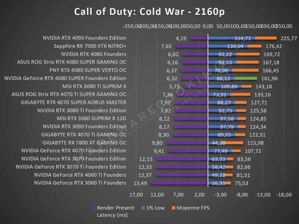 Test NVIDIA RTX 4080 SUPER Founders Call of Duty 2160p