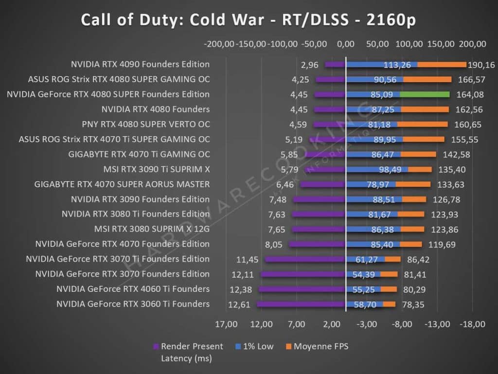 Test NVIDIA RTX 4080 SUPER Founders Call of Duty 2160p RT DLSS