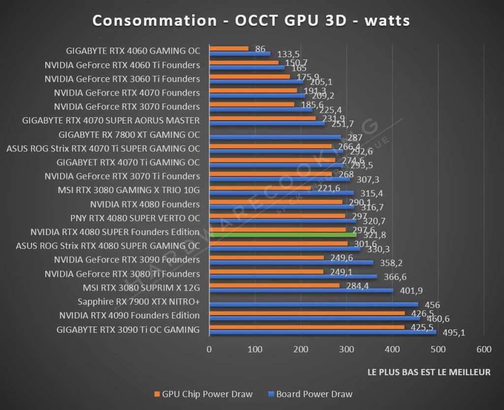 Test NVIDIA RTX 4080 SUPER Founders consommation