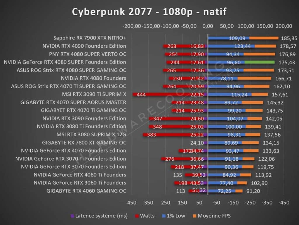 Test NVIDIA RTX 4080 SUPER Founders Cyberpunk 2077 1080p
