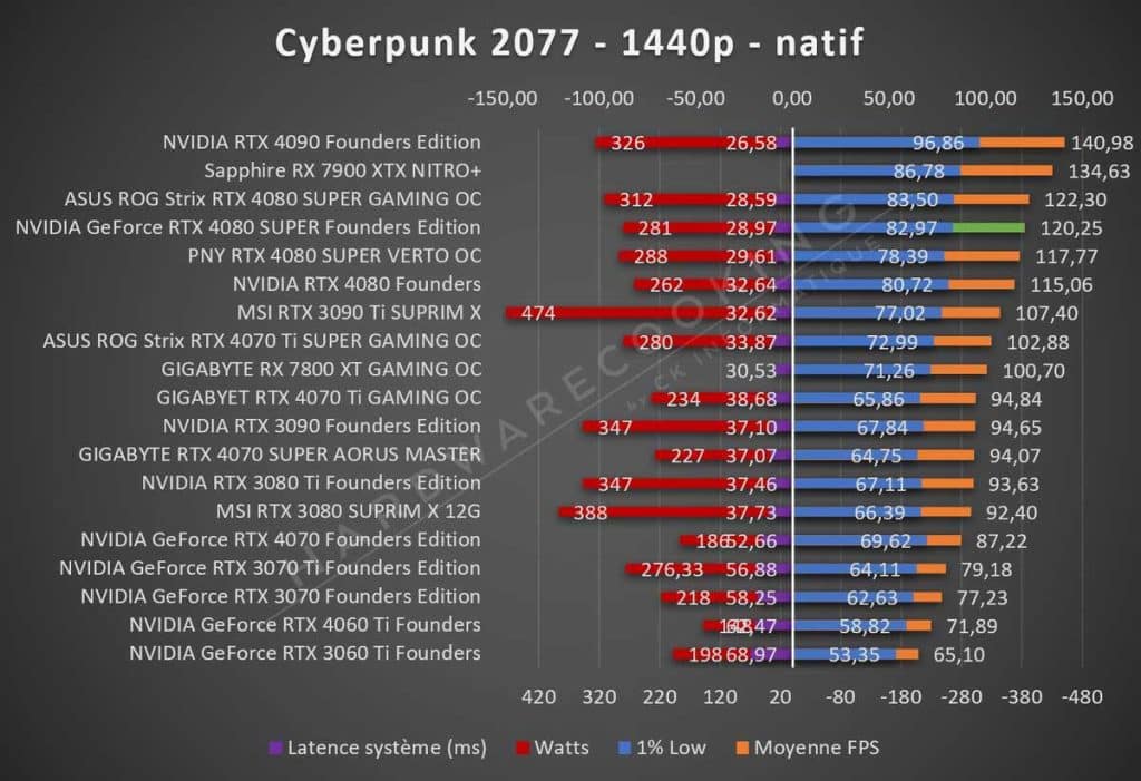 Test NVIDIA RTX 4080 SUPER Founders Cyberpunk 2077 1440p