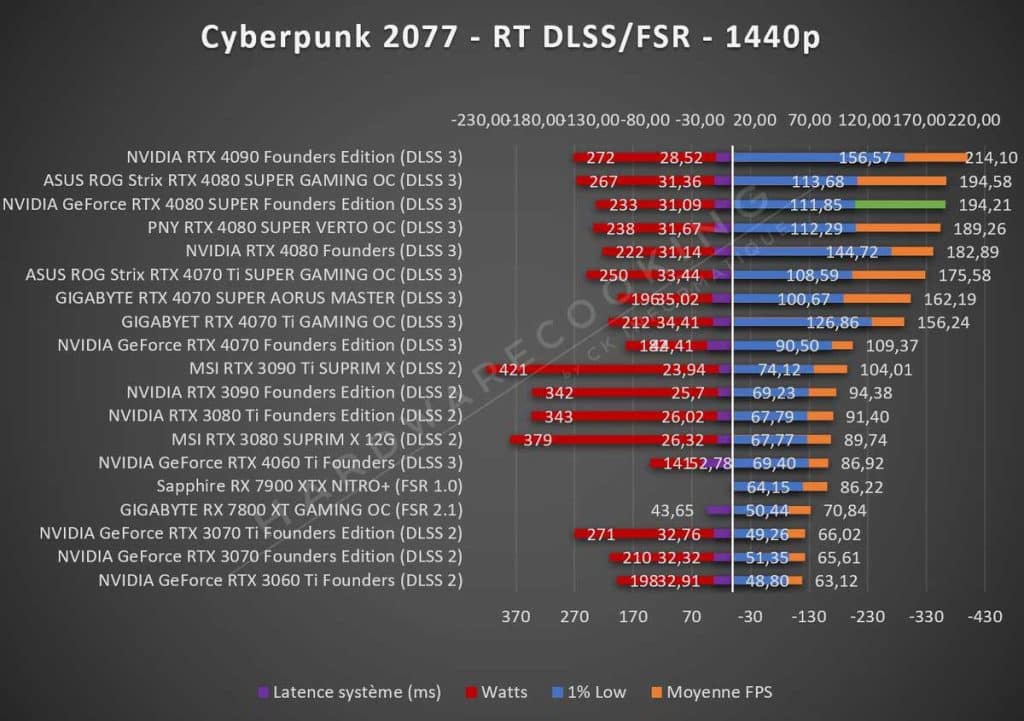 Test NVIDIA RTX 4080 SUPER Founders Cyberpunk 2077 1440p RT DLSS