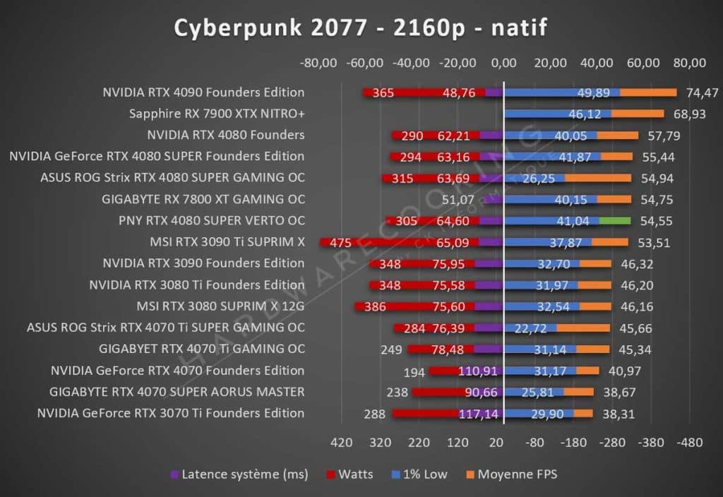 Test NVIDIA RTX 4080 SUPER Founders Cyberpunk 2077 2160p