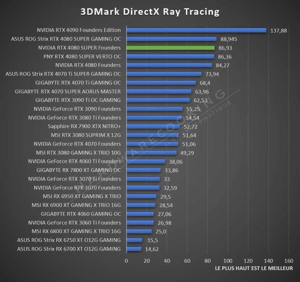Test NVIDIA RTX 4080 SUPER Founders Directx Raytracing