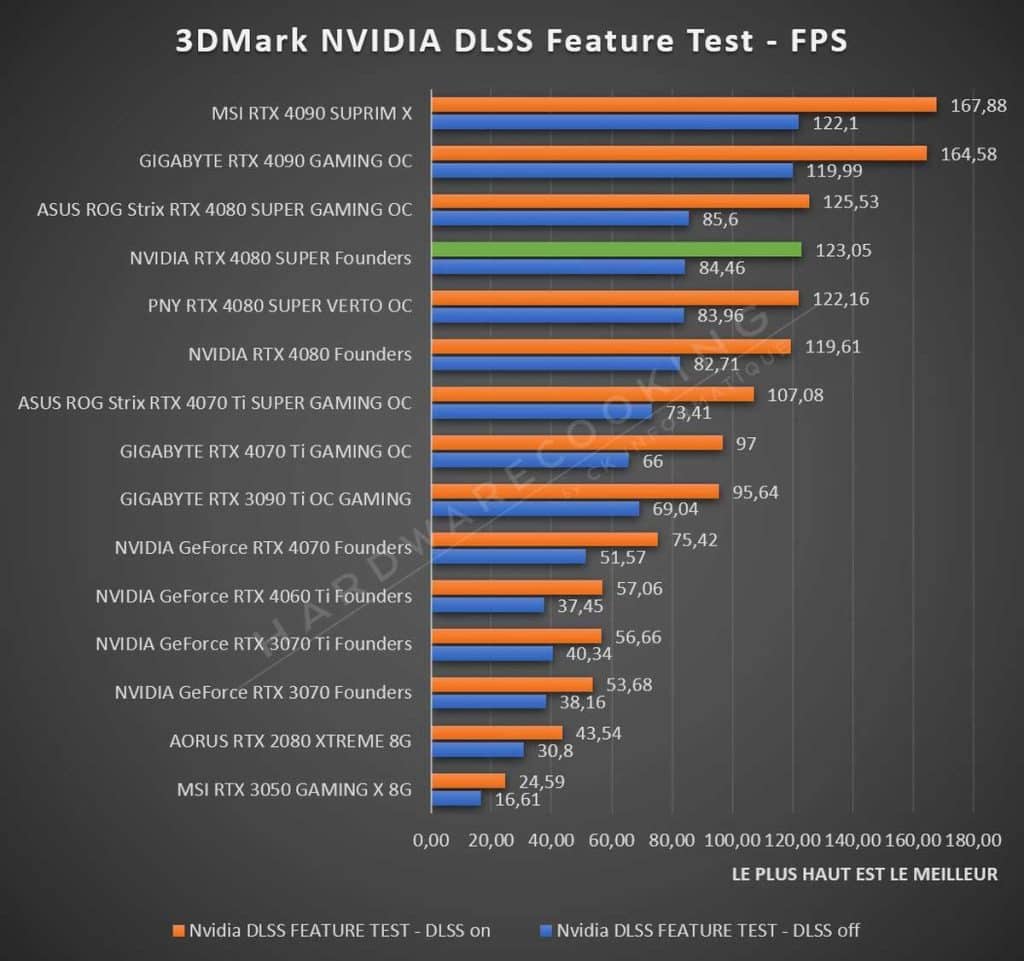 Test NVIDIA RTX 4080 SUPER Founders DLSS