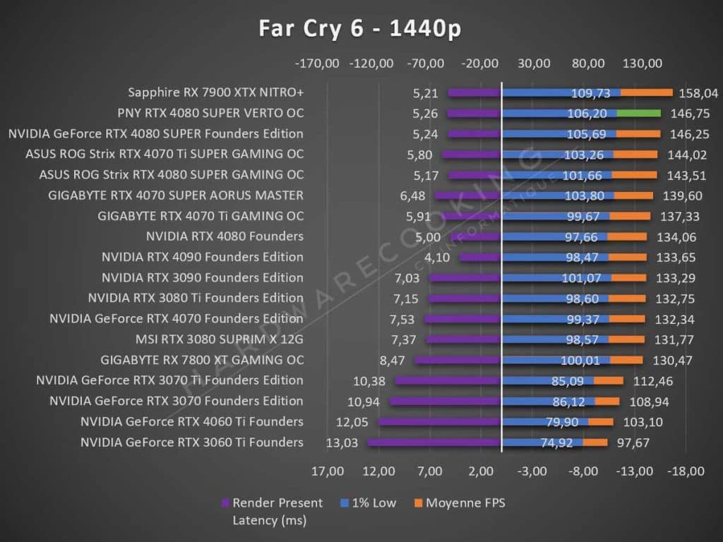 Test NVIDIA RTX 4080 SUPER Founders Far Cry 6 1440p
