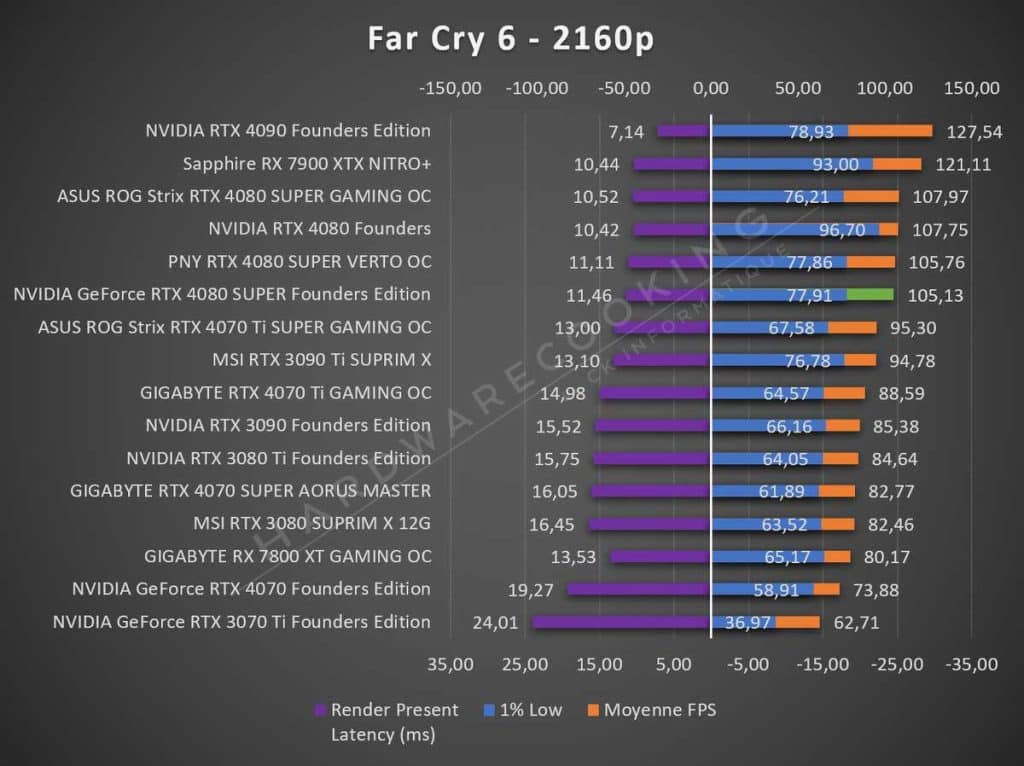 Test NVIDIA RTX 4080 SUPER Founders Far Cry 6 2160p
