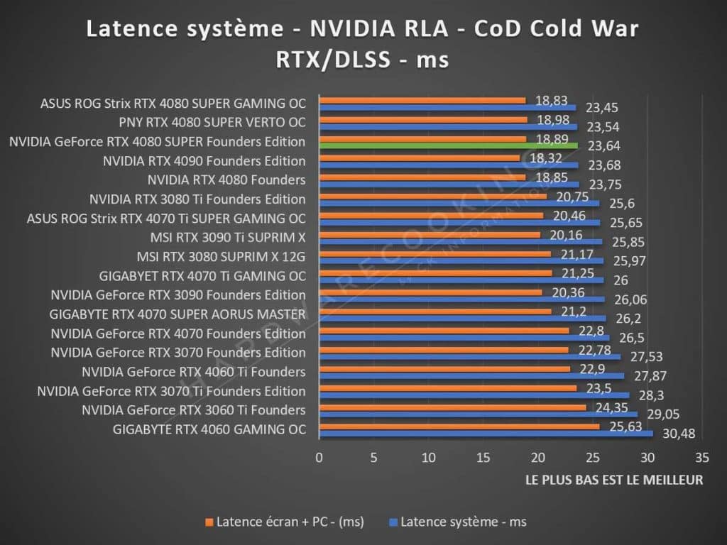 Test NVIDIA RTX 4080 SUPER Founders latence