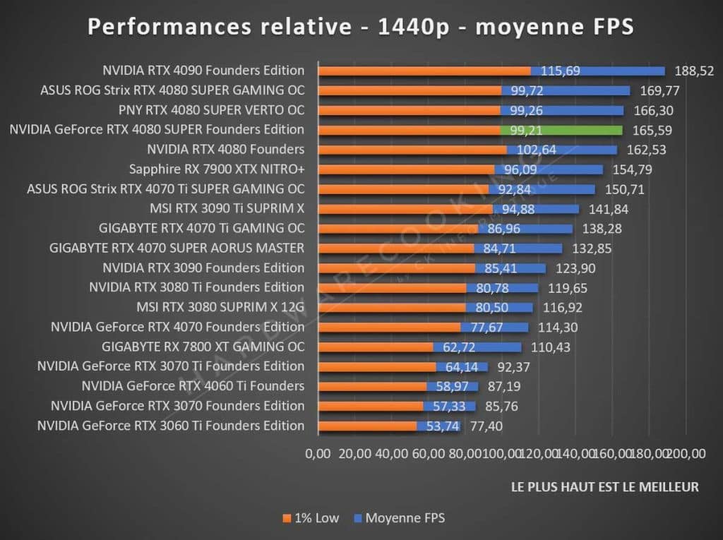 Test NVIDIA RTX 4080 SUPER Founders performance gaming 1440p