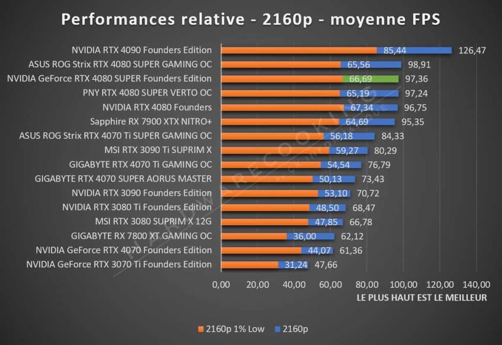 Test NVIDIA RTX 4080 SUPER Founders performance gaming 2160p