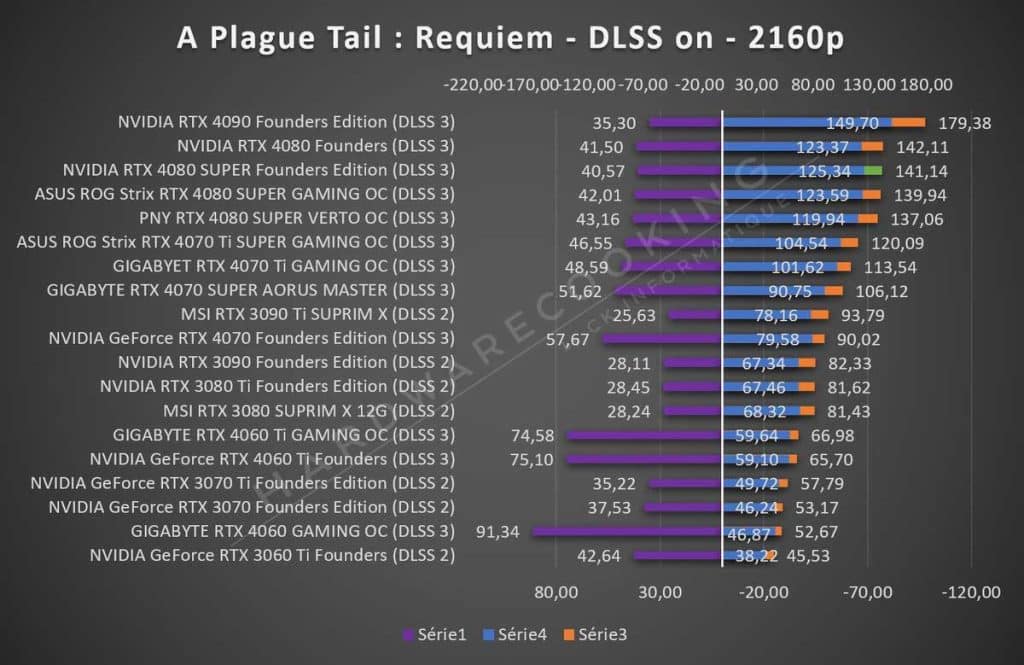 Test NVIDIA RTX 4080 SUPER Founders A Plague Tail Requiem 2160p DLSS