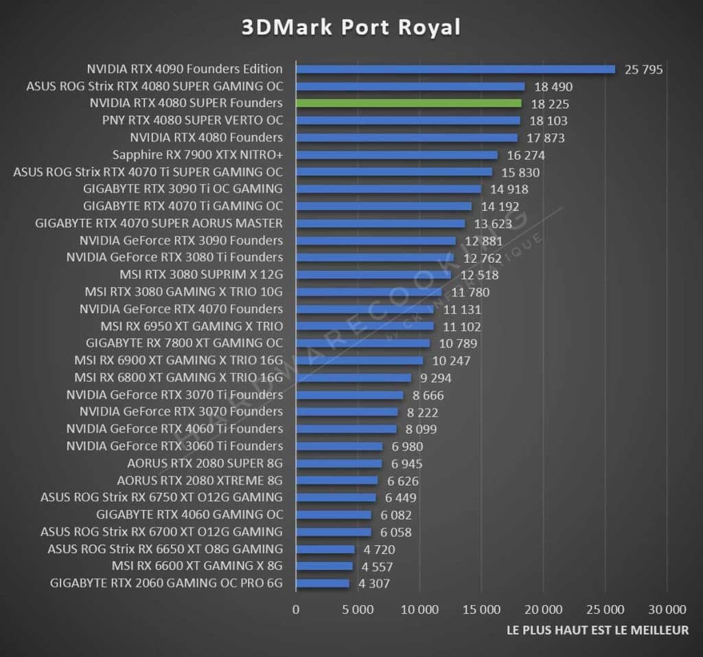 Test NVIDIA RTX 4080 SUPER Founders Port Royal