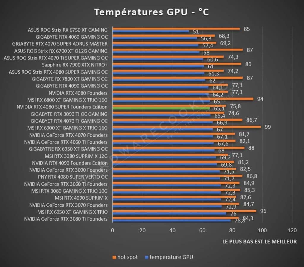 Test NVIDIA RTX 4080 SUPER Founders température