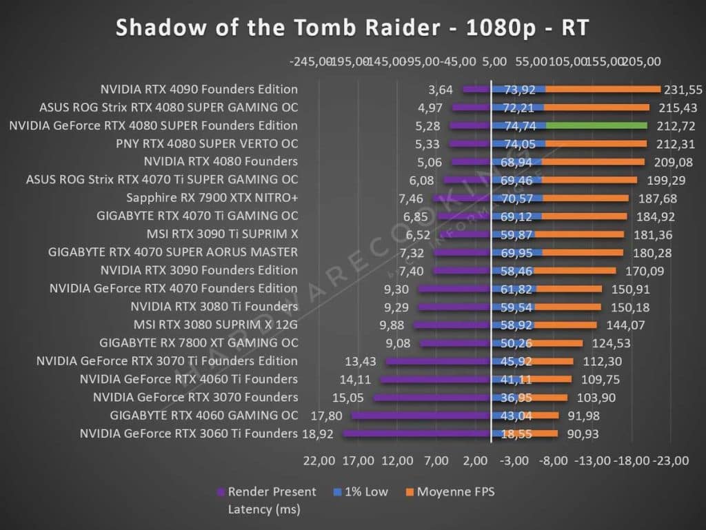 Test NVIDIA RTX 4080 SUPER Founders Tomb Raider 1080p RT