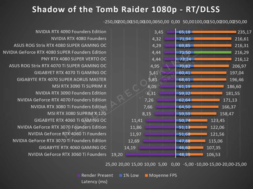 Test NVIDIA RTX 4080 SUPER Founders Tomb Raider 1080p RT DLSS