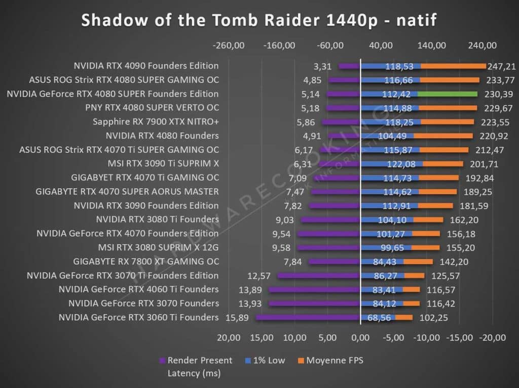 Test NVIDIA RTX 4080 SUPER Founders Tomb Raider 1440p