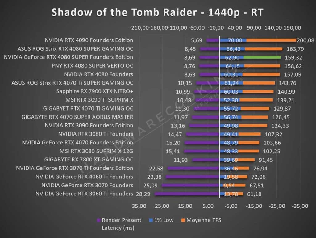 Test NVIDIA RTX 4080 SUPER Founders Tomb Raider 1440p RT