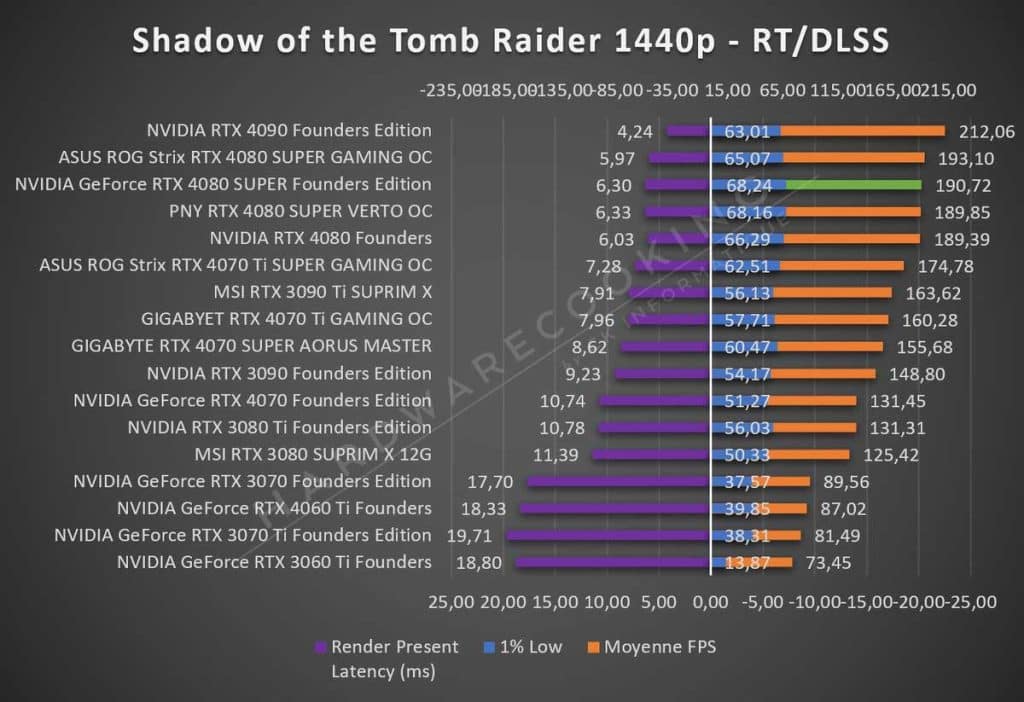 Test NVIDIA RTX 4080 SUPER Founders Tomb Raider 1440p RT DLSS