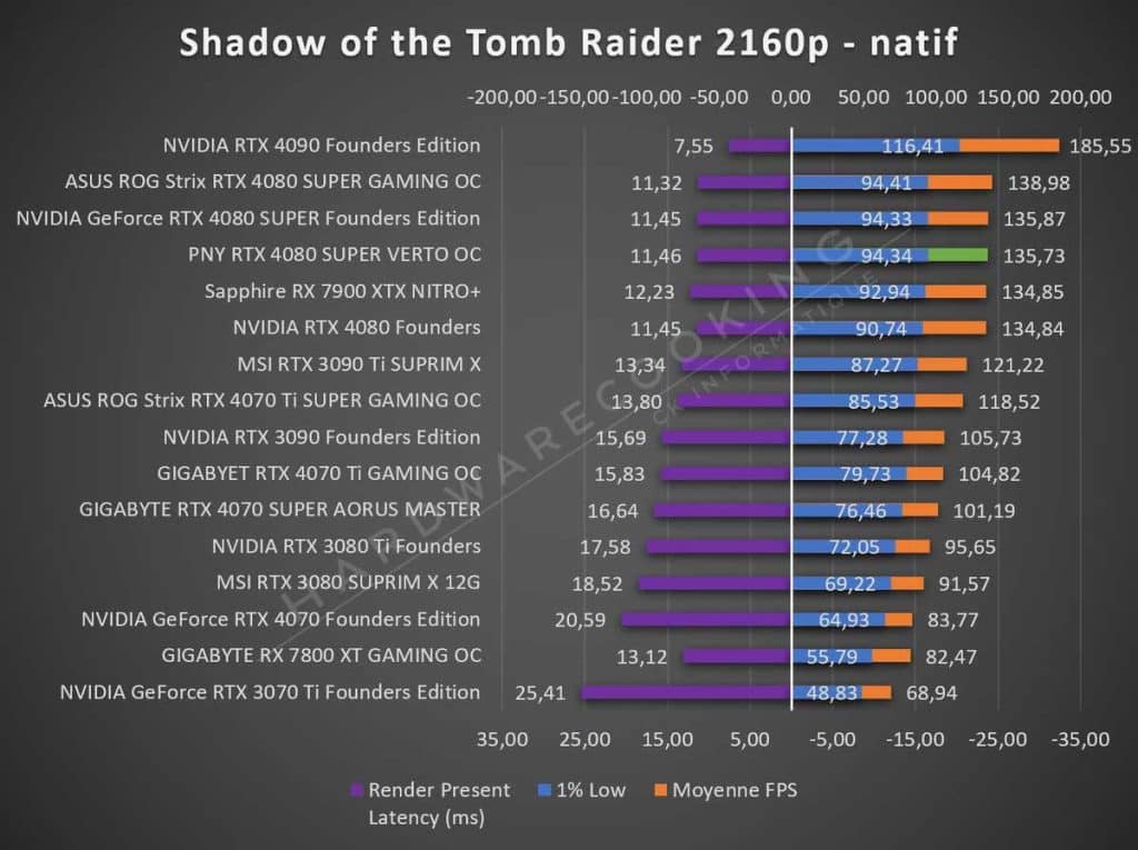 Test NVIDIA RTX 4080 SUPER Founders Tomb Raider 2160p