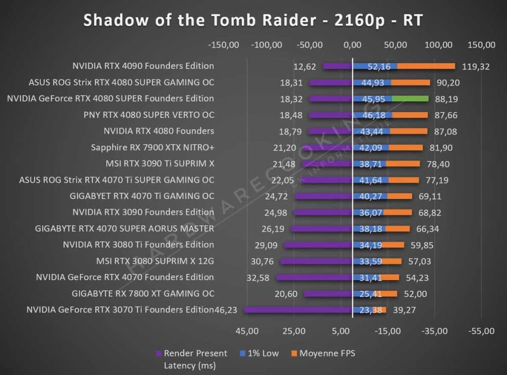 Test NVIDIA RTX 4080 SUPER Founders Tomb Raider 2160p RT
