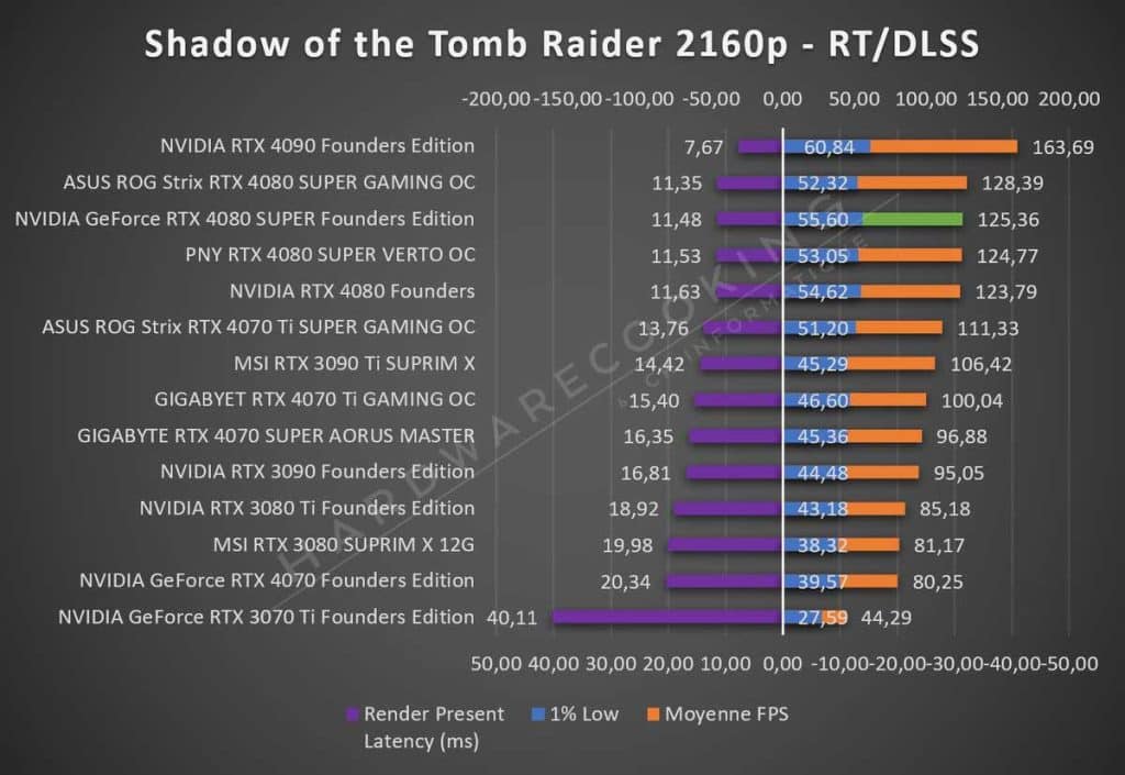 Test NVIDIA RTX 4080 SUPER Founders Tomb Raider 2160p RT DLSS