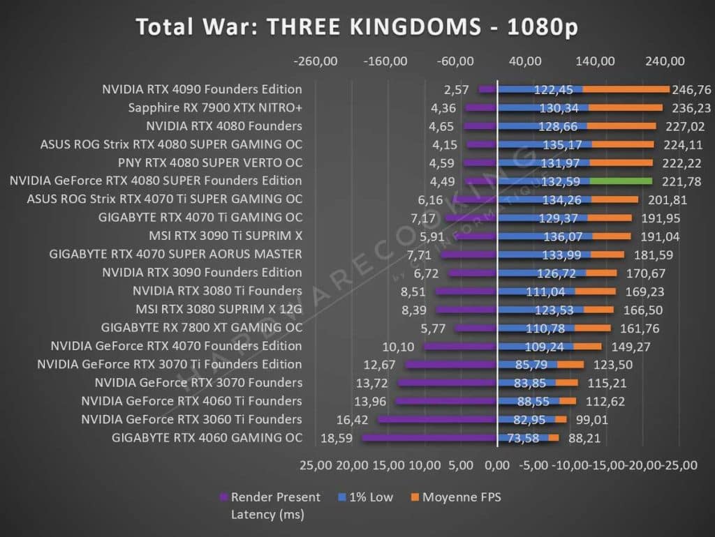 Test NVIDIA RTX 4080 SUPER Founders Total War 1080p
