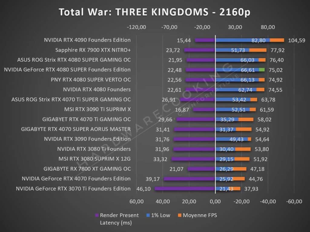 Test NVIDIA RTX 4080 SUPER Founders Total War 2160p