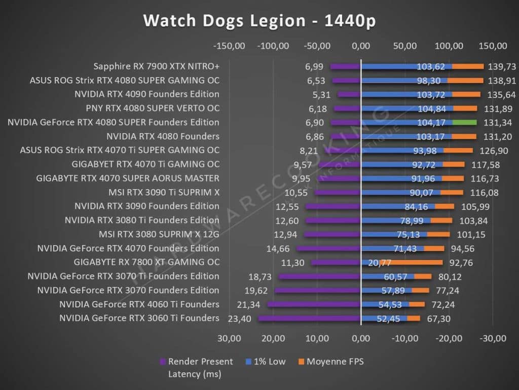 Test NVIDIA RTX 4080 SUPER Founders Watch Dogs Legion 1440p