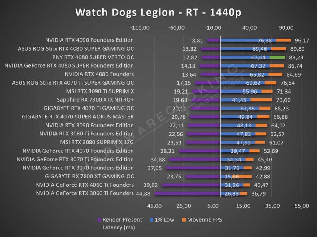 Test NVIDIA RTX 4080 SUPER Founders Watch Dogs Legion 1440p RT