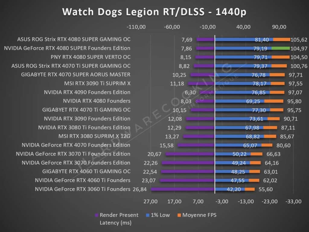 Test NVIDIA RTX 4080 SUPER Founders Watch Dogs Legion 1440p RT DLSS