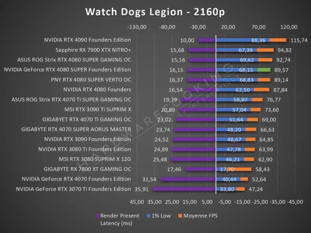Test NVIDIA RTX 4080 SUPER Founders Watch Dogs Legion 2160p