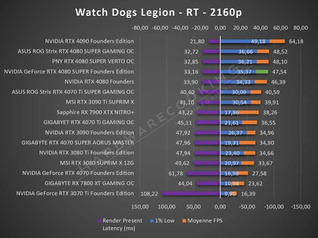 Test NVIDIA RTX 4080 SUPER Founders Watch Dogs Legion 2160p RT