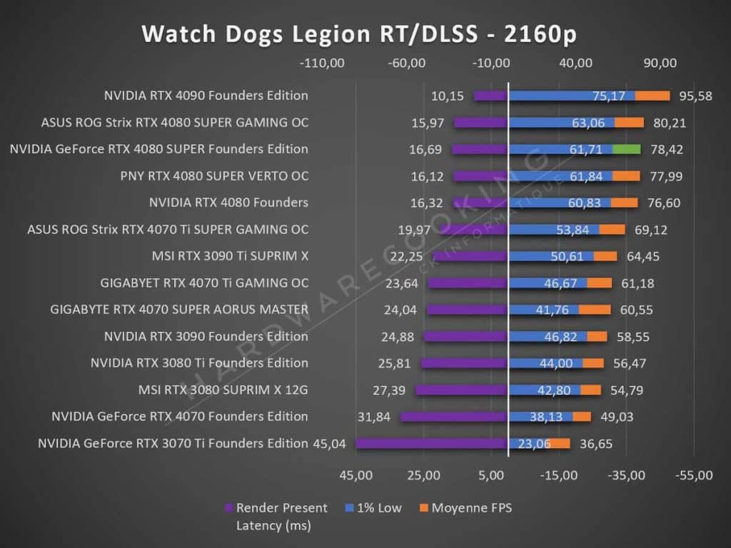 Test NVIDIA RTX 4080 SUPER Founders Watch Dogs Legion 2160p RT DLSS