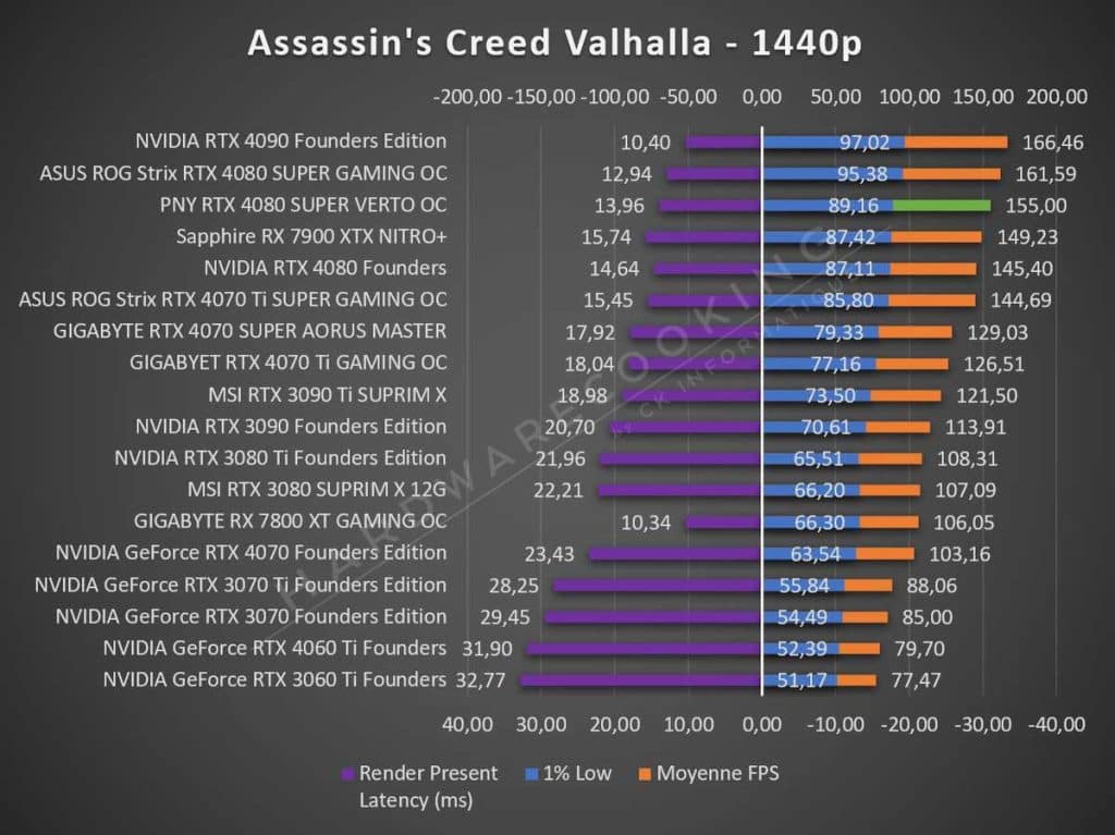 Test PNY RTX 4080 SUPER VERTO OC Assassin's Creed Valhalla 1440p