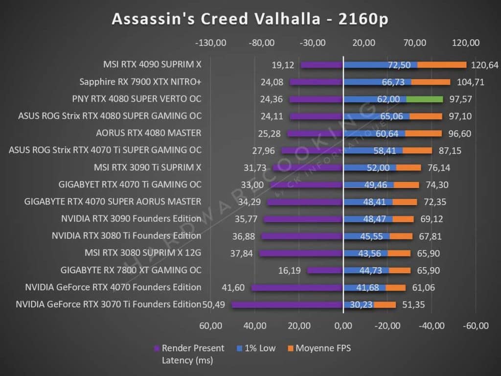 Test PNY RTX 4080 SUPER VERTO OC Assassin's Creed Valhalla 2160p