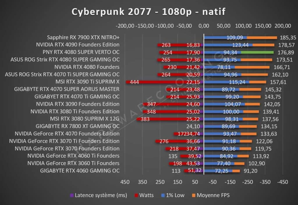 Test PNY RTX 4080 SUPER VERTO OC Cyberpunk 2077 1080p
