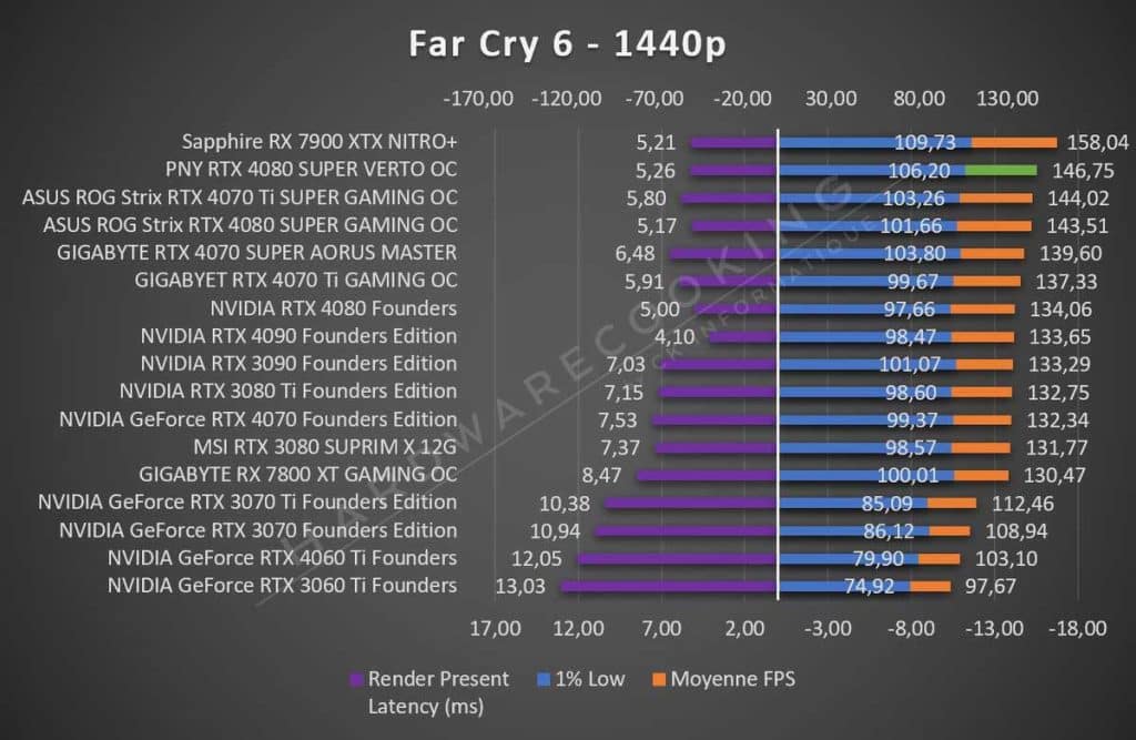 Test PNY RTX 4080 SUPER VERTO OC Far Cry 6 1440p