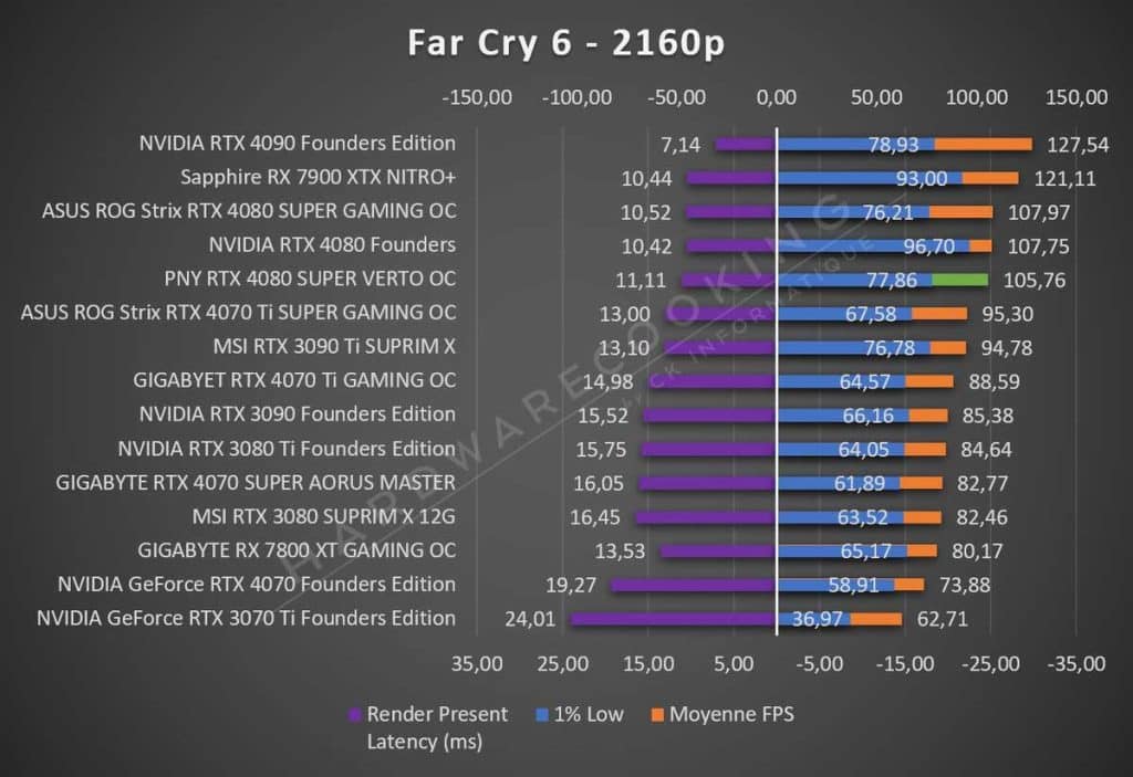 Test PNY RTX 4080 SUPER VERTO OC Far Cry 6 2160p