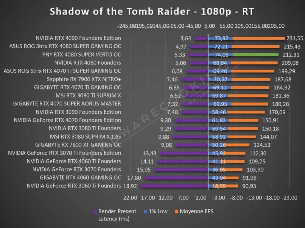 Test PNY RTX 4080 SUPER VERTO OC Tomb Raider 1080p RT
